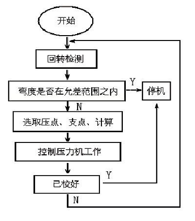 液壓校直機(jī)工作過(guò)程框圖